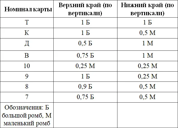 Используя таблицу 1 можно не считать общее число ромбов вдоль вертикальной - фото 52