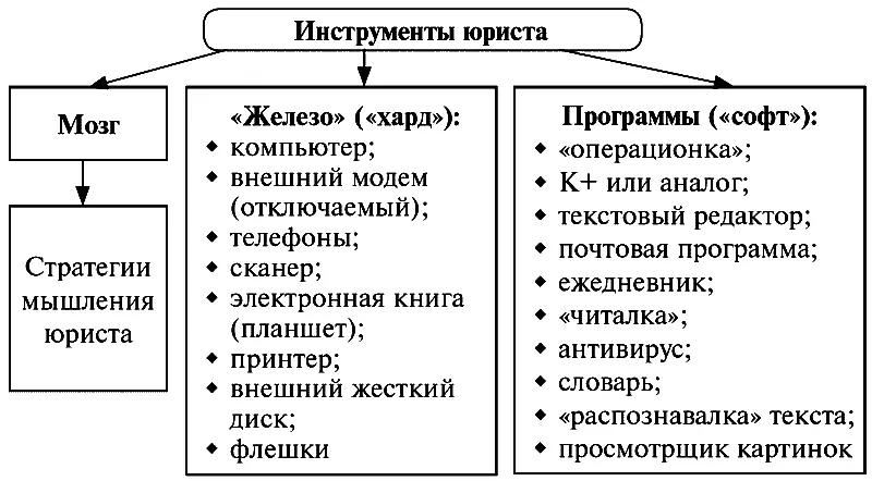 Схема 1Инструменты юриста Юрист начинается с мозга Это и есть азы азов - фото 1