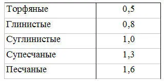 Ежегодная потребность почвы в органических удобрениях Предположим что у вас - фото 1