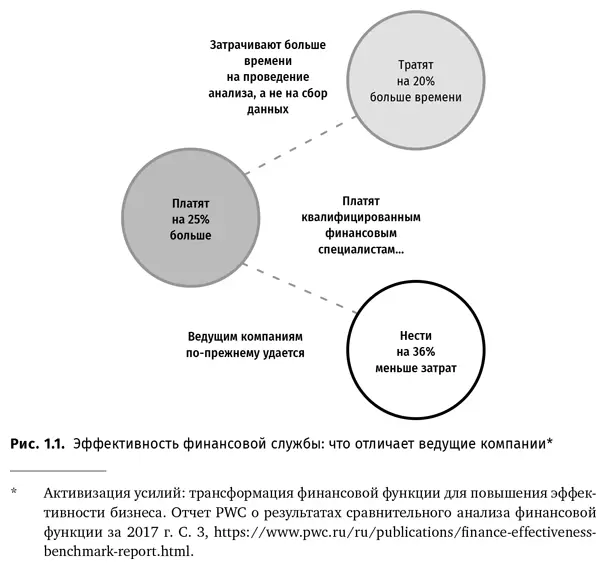 Существует и более детальное распределение временных затрат специалистов - фото 2