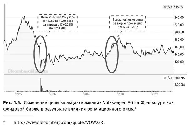 Падение цены акций компании Volkswagen AG произошло с уровня 1676 до 102 за - фото 11