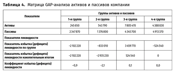 Разрыв показывает степень несоответствия объемов активов и пассивов по срокам - фото 19