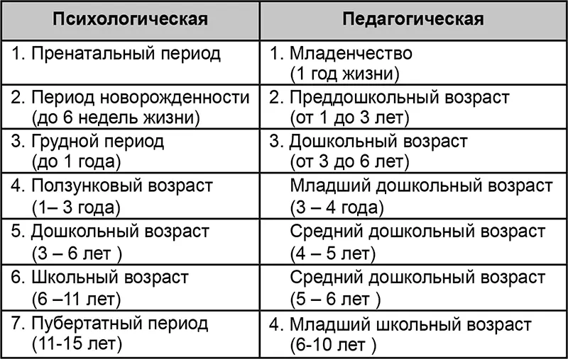 Основу педагогической периодизации составляют стадии физического и духовного - фото 29