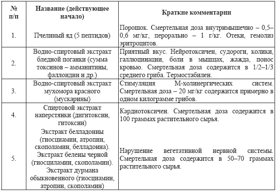 Конечно многие биотоксины в чистом виде достаточно дорогие и мало доступные - фото 55