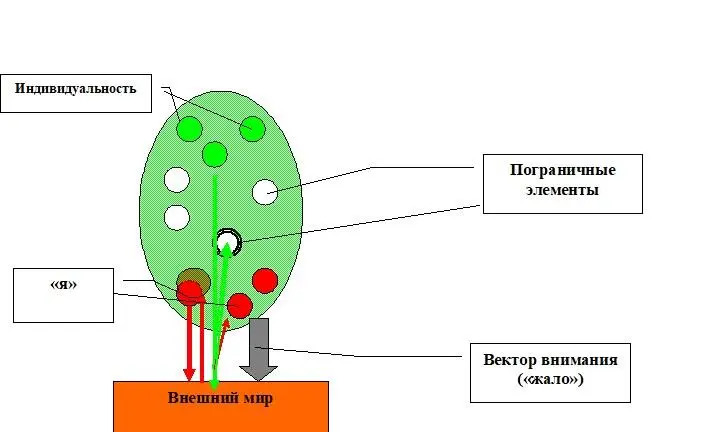 Пока вектор внимания то жало о котором мы говорили обращен вовне мы - фото 3