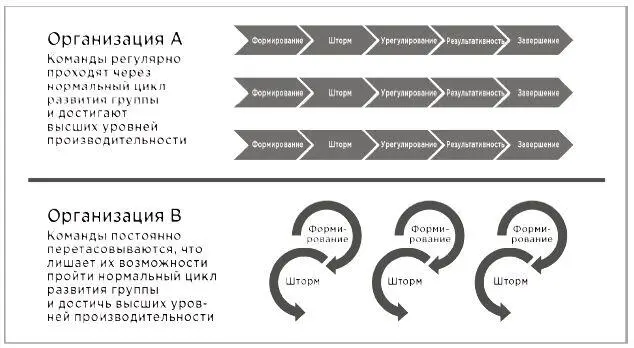 Сравнение развития команд в двух организациях Предприятия где команды навечно - фото 7