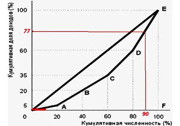 График экономического неравенства в РФ Формально для РФ эти соотношения - фото 11