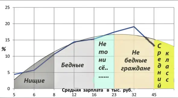 Статистическая попытка разыскать таки наш средний класс Я эти градации - фото 9