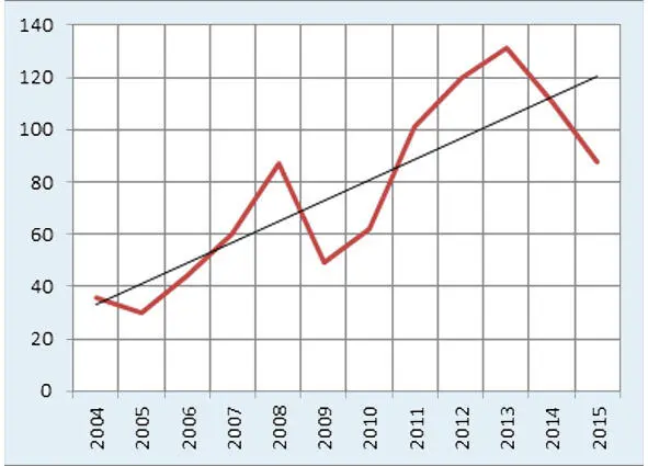 График размножения миллиардеров в РФ И если вы думаете что я позабыл про - фото 10