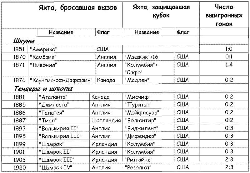 Вот уже 126 лет идет традиционная борьба за кубок впервые завоеванный шхуной - фото 52