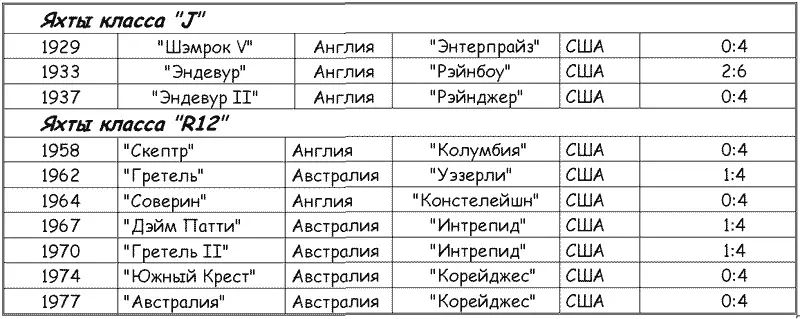 Вот уже 126 лет идет традиционная борьба за кубок впервые завоеванный шхуной - фото 53
