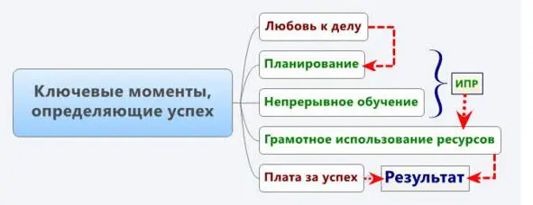 В связи с этим можно выделить 5 золотых правил успеха следование которым - фото 1