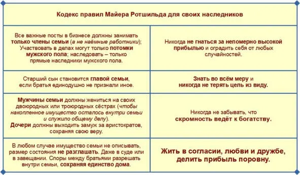 Кодекс правил Майера Ротшильда для своих наследников Дальновидность Ротшильда - фото 8