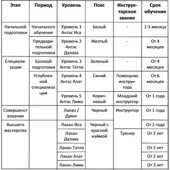 Этап начальной подготовки Период начального обучения Уровень 1 антас иса - фото 19