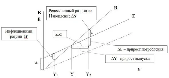 Рис 33 Крест Кейнса Население как правило не все деньги от дохода тратит - фото 12