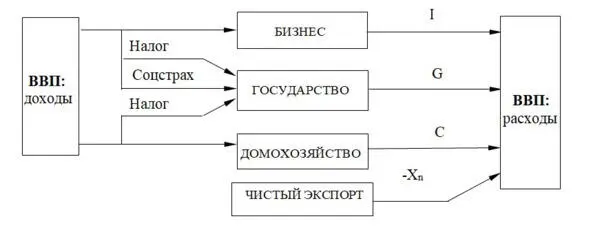 Рис 12 Схема расчётов ВВП по доходам и по расходам 5 РЕАЛЬНЫЙ И - фото 2