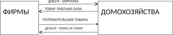 Рис21 Модель круговых потоков Денежный поток представляет собой замкнутый - фото 3