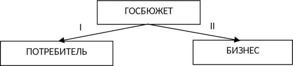 Направления финансирования І экономика спроса ІІ экономика предложения - фото 10