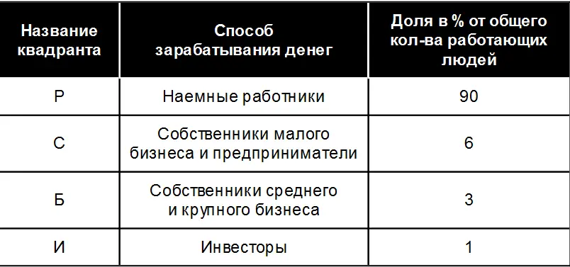 1 Люди находящиеся в квадранте Р это люди с мышлением наемного работника - фото 2