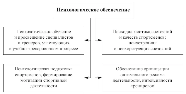 Рис 12 Структура психологического обеспечения на начальном этапе - фото 4