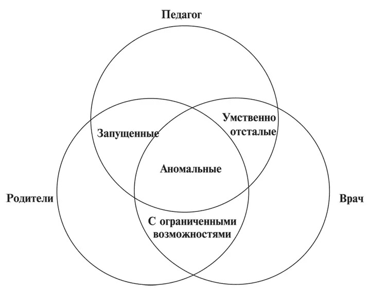 Рис 1 Так например в зоне пограничных состояний находятся дети которым - фото 1