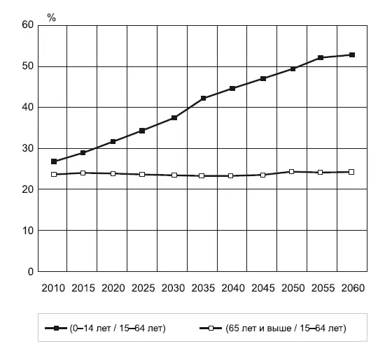 Рис 11Предполагаемый показатель пропорции лиц старшего возраста 65 и - фото 1