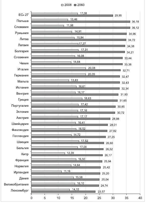 Рис 12Процентный состав лиц старше 65 лет в 2008 и 2060 годах в государствах - фото 3