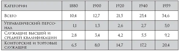 На 1950 г из 19 4794 тыс лиц всех этих категорий служащие высшей и средней - фото 2