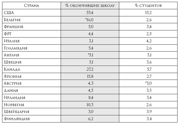 В США соотношение получивших высшее образование к выпускникам средней школы - фото 8