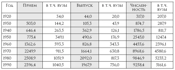 В целом за довоенный период было подготовлено 12082 тыс чел с высшим и - фото 10