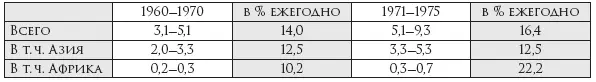 За десятилетие 19651975 лишь в некоторых азиатских странах численность - фото 12