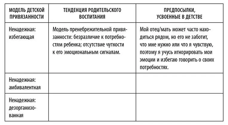 Амбивалентная и озабоченная привязанность Второй из трех типов ненадежной - фото 15
