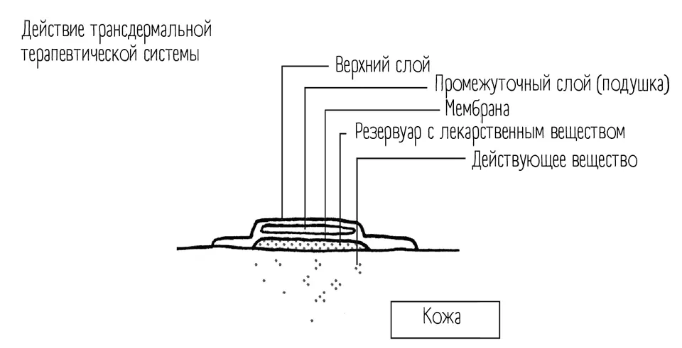 Так выглядит пластырь с лекарством Резервуар с лекарством соприкасающийся с - фото 13