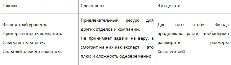 Звезда это сотрудник у которого все ОК в трёх направлениях 1 У вас все ОК - фото 6