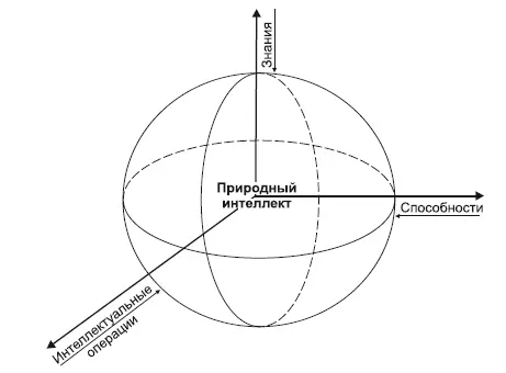 Рис 11 Модель интеллекта Природный интеллект во многом обусловлен - фото 2