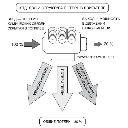 Рис 21 Потери КПД Механический КПД снижается в среднем на 10 изза трения - фото 4