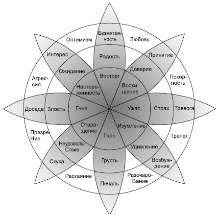 Рис 22 Схема эмоций Р Плутчика 26 Не за страх а из интереса Большую - фото 5