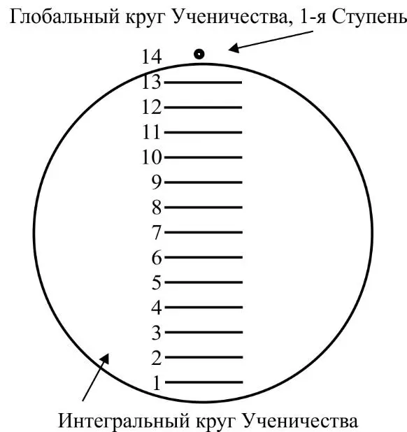 А дальше начинается первая или четырнадцатая Ступень Глобального Круга - фото 15