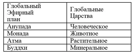 И Человеческий план становится Анупадическим Человеческое глобальное царство - фото 25