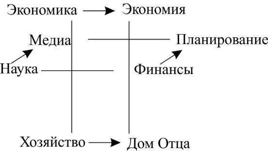 И теперь объединяем Финансы и Планирование Финансы к чему должны стремиться - фото 34