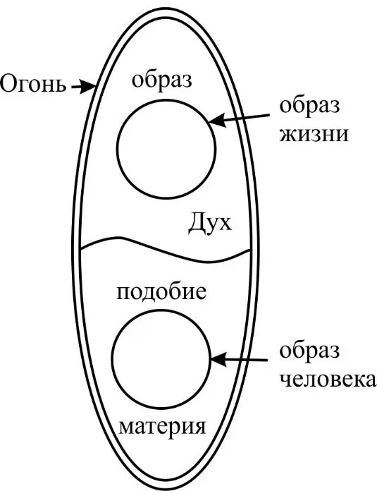 Рис 5 Это с позиции чего Отец вокруг нас а значит он сверху он входит - фото 9
