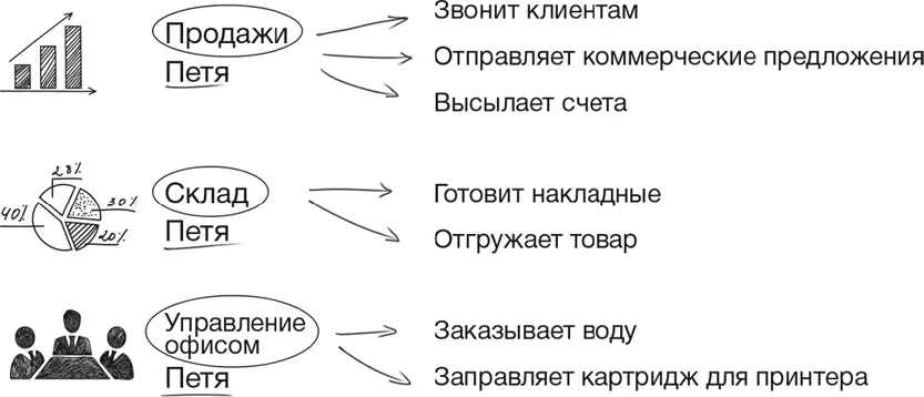 Теперь наш Петя выполняет функции продажи склад и управление офисом - фото 9