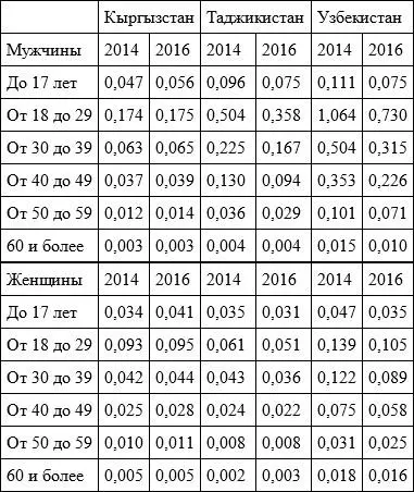 Источник данные ФМС Преимущественно экономический характер миграции - фото 5