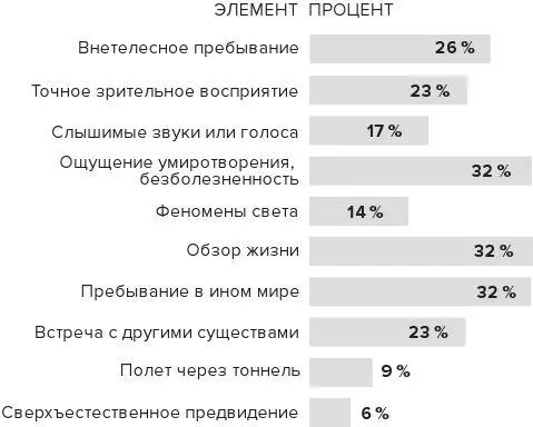 Этот опрос ясно показал что околосмертные переживания гораздо более - фото 1