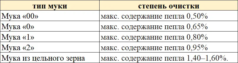 В своих рецептурах мы всегда показываем степень очистки муки Обычно - фото 20