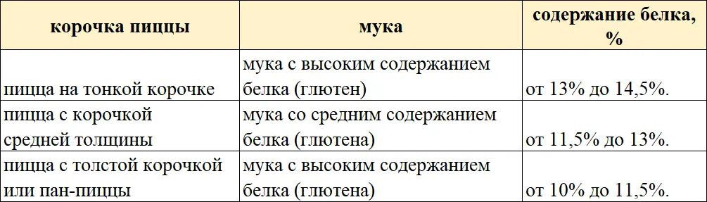 Как правило чем тоньше пицца тем больше белка должна быть у муки Если - фото 22