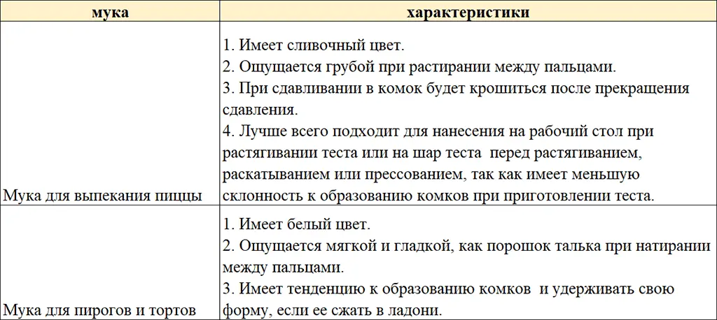 Тип и сорт Для большинства видов пиццы мы рекомендуем закупать хлебопекарную - фото 23