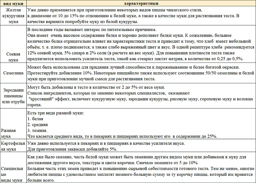 Количество Количество дополнительной муки которая может быть использована с - фото 26