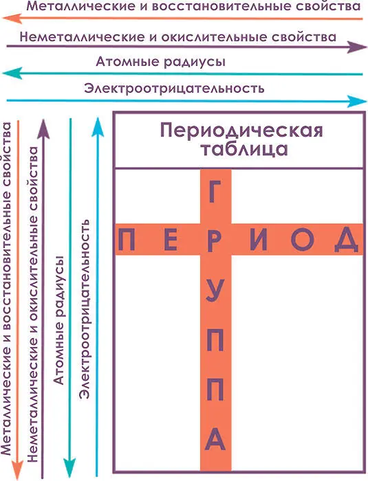 Рис 121 Изменения свойств элементов периодической таблицы Атомы всех - фото 6