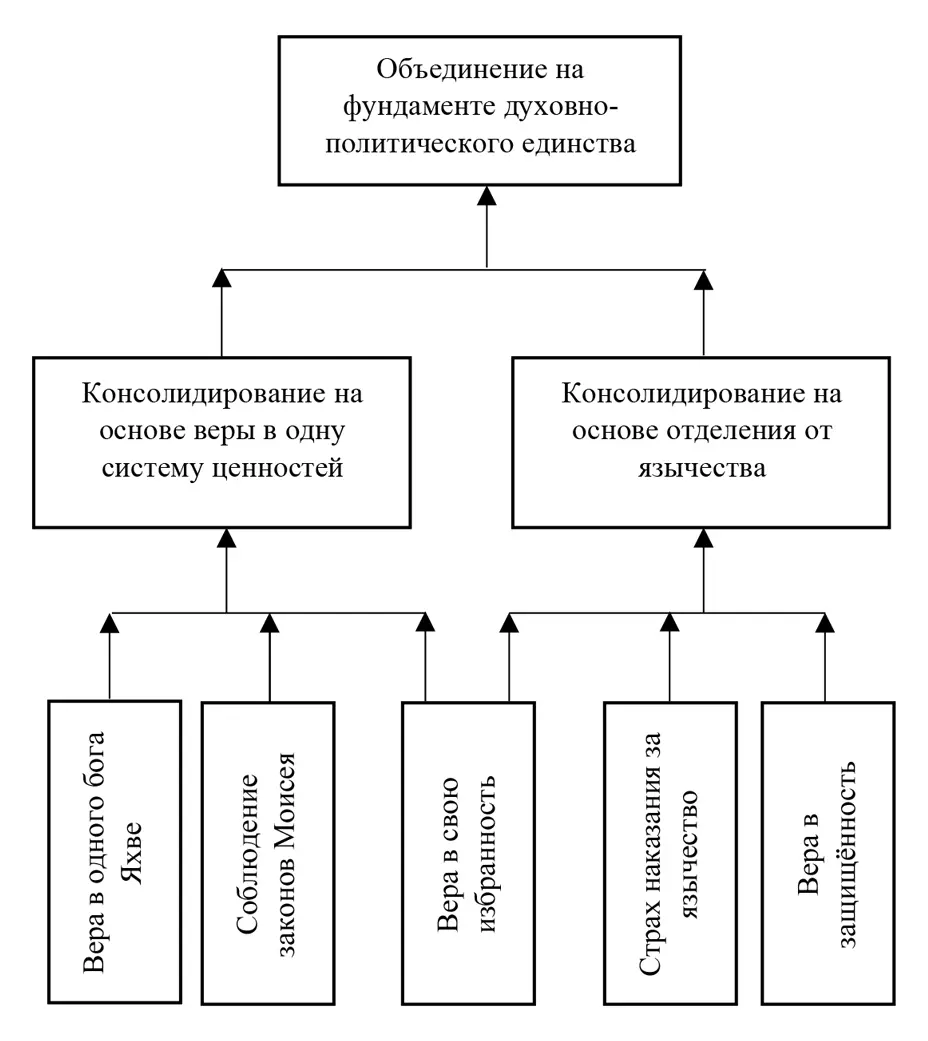 Рис 1 Схема объединения евреев Торы под воздействием пяти факторов В - фото 1
